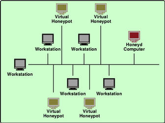 integrated honeypots